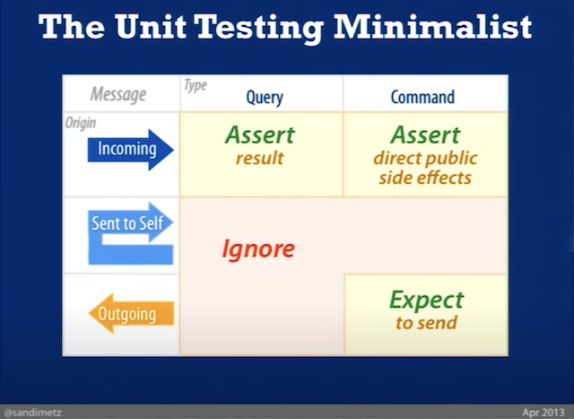 The Unit Testing Minimalist